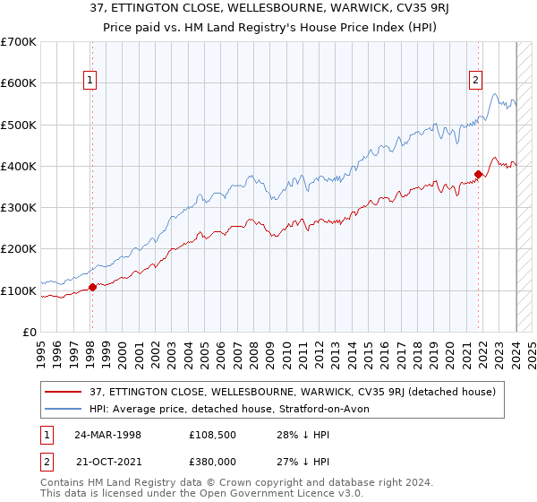 37, ETTINGTON CLOSE, WELLESBOURNE, WARWICK, CV35 9RJ: Price paid vs HM Land Registry's House Price Index