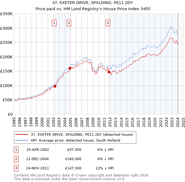 37, EXETER DRIVE, SPALDING, PE11 2DY: Price paid vs HM Land Registry's House Price Index