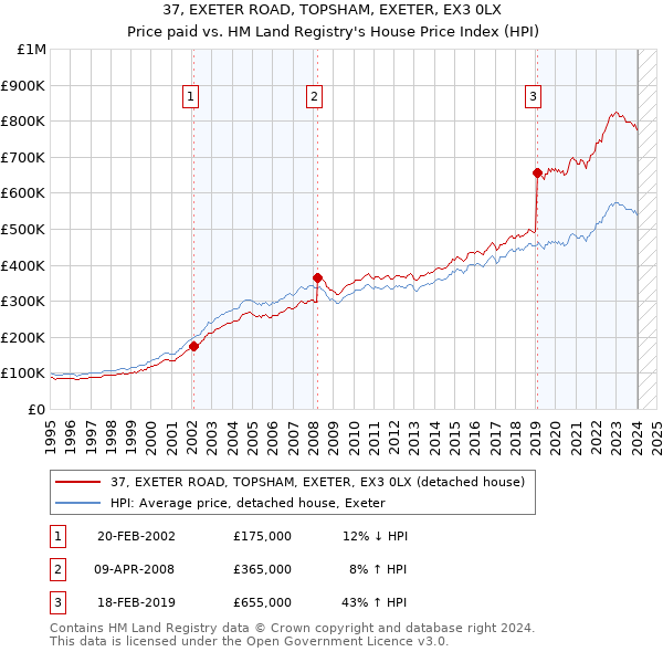 37, EXETER ROAD, TOPSHAM, EXETER, EX3 0LX: Price paid vs HM Land Registry's House Price Index