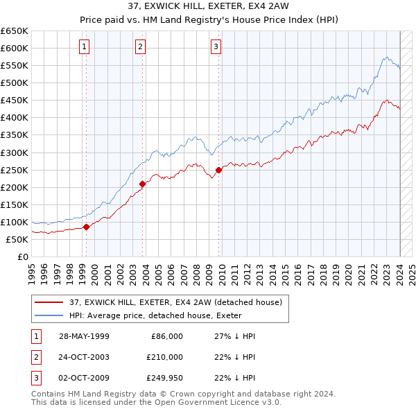 37, EXWICK HILL, EXETER, EX4 2AW: Price paid vs HM Land Registry's House Price Index