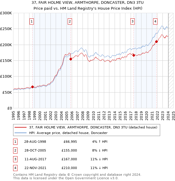 37, FAIR HOLME VIEW, ARMTHORPE, DONCASTER, DN3 3TU: Price paid vs HM Land Registry's House Price Index
