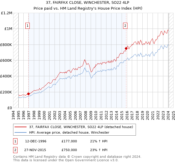 37, FAIRFAX CLOSE, WINCHESTER, SO22 4LP: Price paid vs HM Land Registry's House Price Index