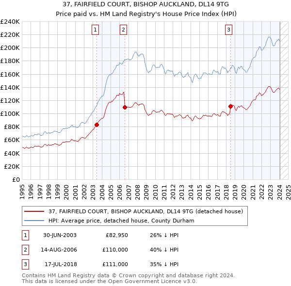 37, FAIRFIELD COURT, BISHOP AUCKLAND, DL14 9TG: Price paid vs HM Land Registry's House Price Index