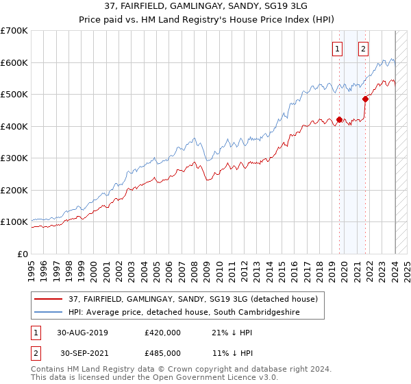 37, FAIRFIELD, GAMLINGAY, SANDY, SG19 3LG: Price paid vs HM Land Registry's House Price Index