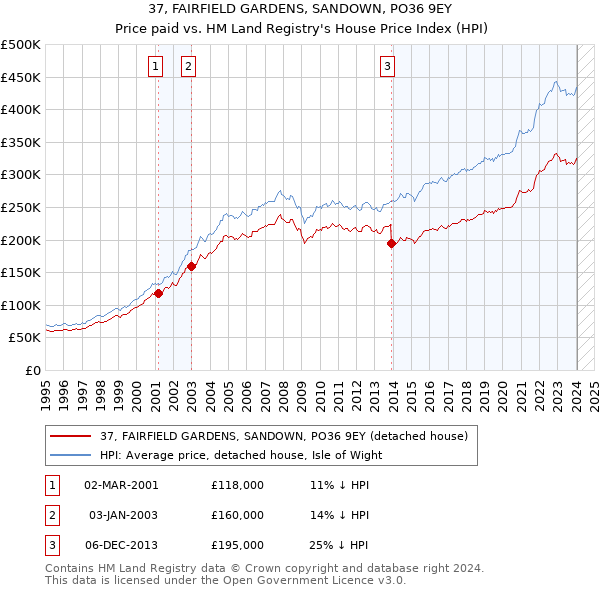 37, FAIRFIELD GARDENS, SANDOWN, PO36 9EY: Price paid vs HM Land Registry's House Price Index