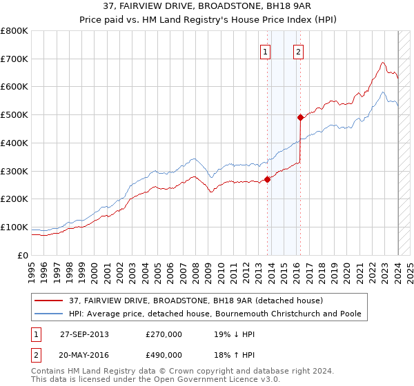 37, FAIRVIEW DRIVE, BROADSTONE, BH18 9AR: Price paid vs HM Land Registry's House Price Index
