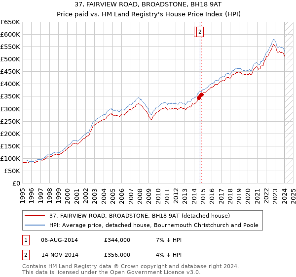 37, FAIRVIEW ROAD, BROADSTONE, BH18 9AT: Price paid vs HM Land Registry's House Price Index