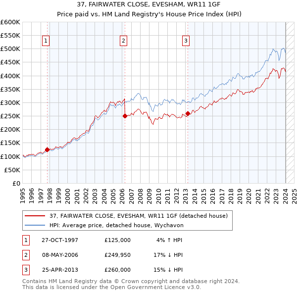 37, FAIRWATER CLOSE, EVESHAM, WR11 1GF: Price paid vs HM Land Registry's House Price Index