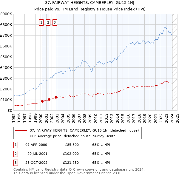 37, FAIRWAY HEIGHTS, CAMBERLEY, GU15 1NJ: Price paid vs HM Land Registry's House Price Index