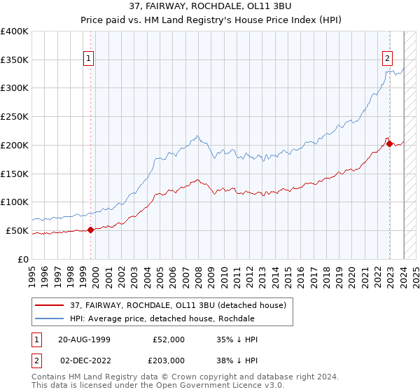 37, FAIRWAY, ROCHDALE, OL11 3BU: Price paid vs HM Land Registry's House Price Index