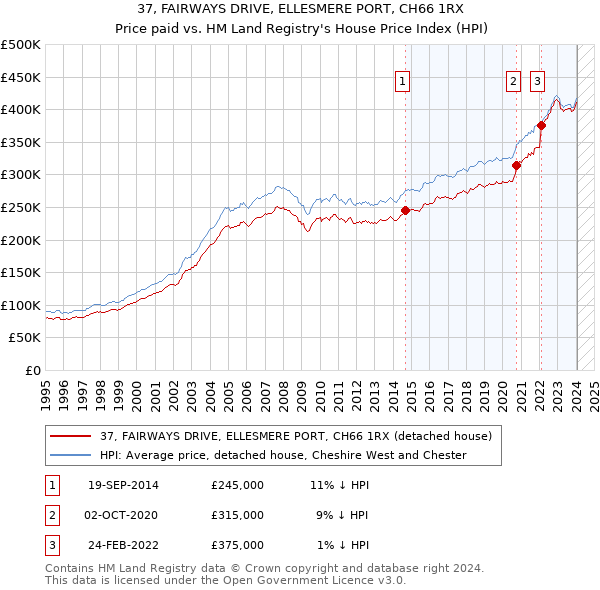 37, FAIRWAYS DRIVE, ELLESMERE PORT, CH66 1RX: Price paid vs HM Land Registry's House Price Index