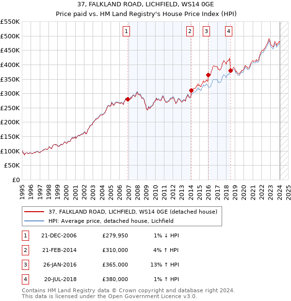 37, FALKLAND ROAD, LICHFIELD, WS14 0GE: Price paid vs HM Land Registry's House Price Index