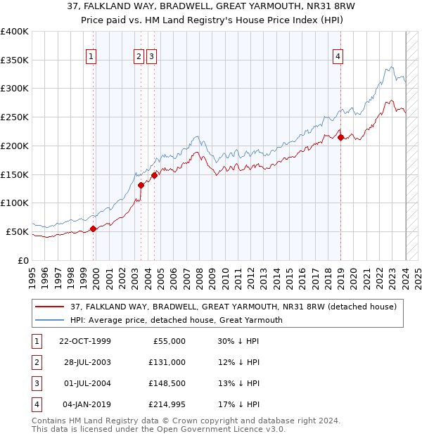 37, FALKLAND WAY, BRADWELL, GREAT YARMOUTH, NR31 8RW: Price paid vs HM Land Registry's House Price Index