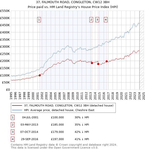 37, FALMOUTH ROAD, CONGLETON, CW12 3BH: Price paid vs HM Land Registry's House Price Index