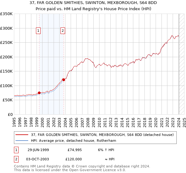 37, FAR GOLDEN SMITHIES, SWINTON, MEXBOROUGH, S64 8DD: Price paid vs HM Land Registry's House Price Index