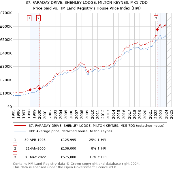 37, FARADAY DRIVE, SHENLEY LODGE, MILTON KEYNES, MK5 7DD: Price paid vs HM Land Registry's House Price Index