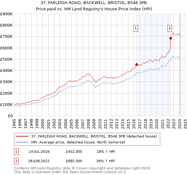 37, FARLEIGH ROAD, BACKWELL, BRISTOL, BS48 3PB: Price paid vs HM Land Registry's House Price Index