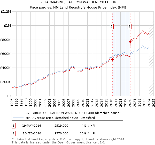 37, FARMADINE, SAFFRON WALDEN, CB11 3HR: Price paid vs HM Land Registry's House Price Index