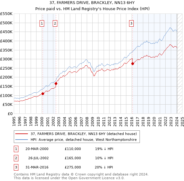 37, FARMERS DRIVE, BRACKLEY, NN13 6HY: Price paid vs HM Land Registry's House Price Index