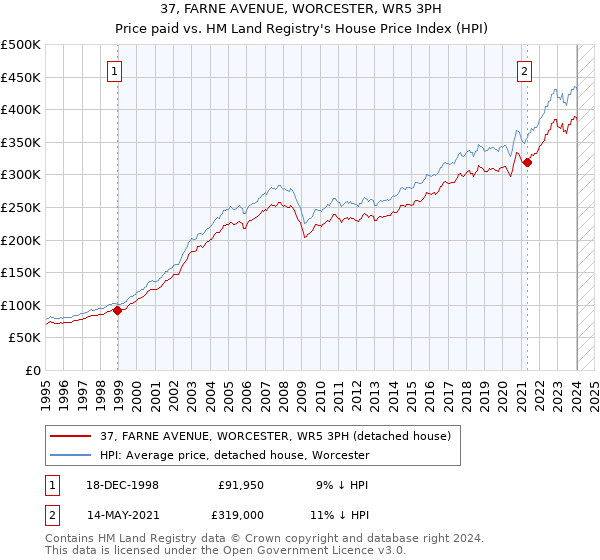37, FARNE AVENUE, WORCESTER, WR5 3PH: Price paid vs HM Land Registry's House Price Index