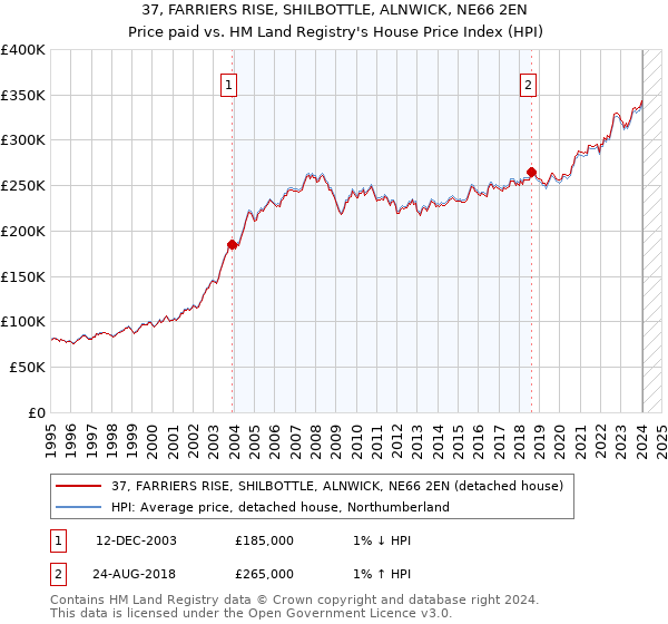 37, FARRIERS RISE, SHILBOTTLE, ALNWICK, NE66 2EN: Price paid vs HM Land Registry's House Price Index