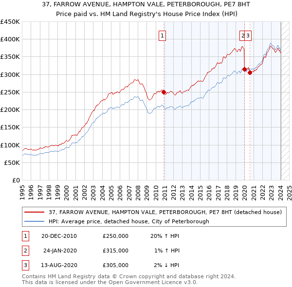 37, FARROW AVENUE, HAMPTON VALE, PETERBOROUGH, PE7 8HT: Price paid vs HM Land Registry's House Price Index