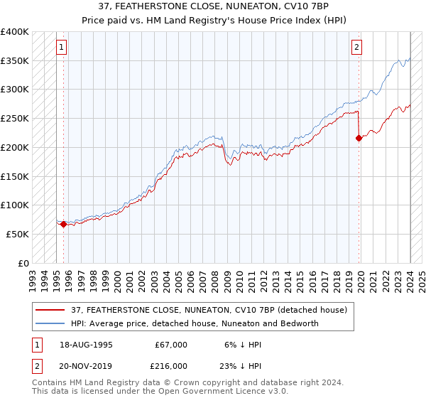 37, FEATHERSTONE CLOSE, NUNEATON, CV10 7BP: Price paid vs HM Land Registry's House Price Index
