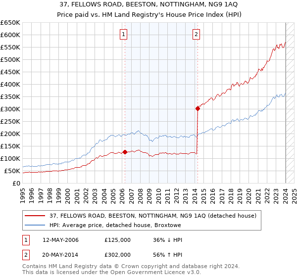 37, FELLOWS ROAD, BEESTON, NOTTINGHAM, NG9 1AQ: Price paid vs HM Land Registry's House Price Index