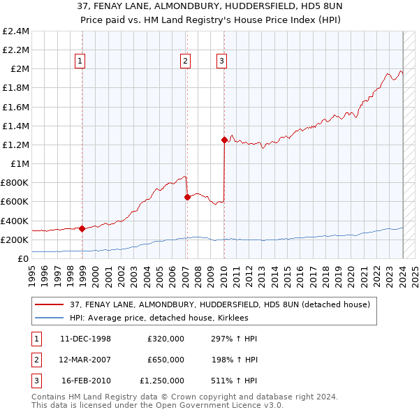 37, FENAY LANE, ALMONDBURY, HUDDERSFIELD, HD5 8UN: Price paid vs HM Land Registry's House Price Index