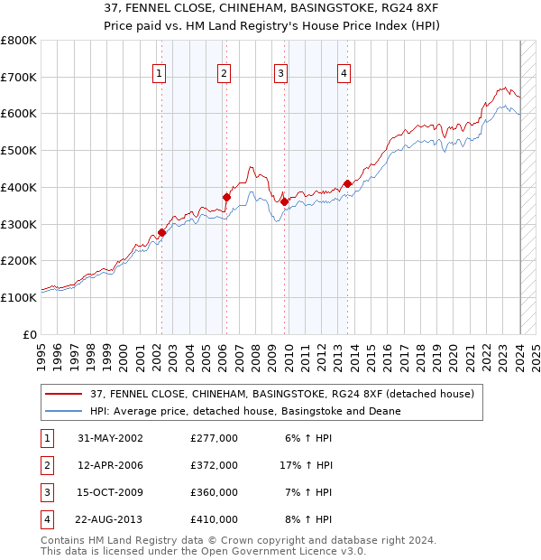 37, FENNEL CLOSE, CHINEHAM, BASINGSTOKE, RG24 8XF: Price paid vs HM Land Registry's House Price Index