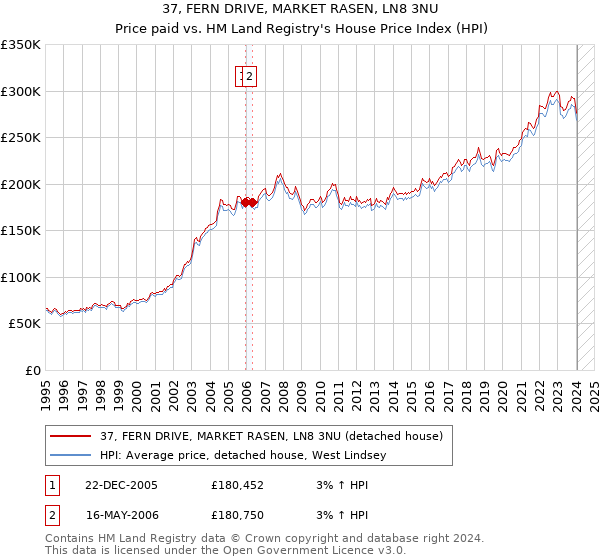 37, FERN DRIVE, MARKET RASEN, LN8 3NU: Price paid vs HM Land Registry's House Price Index