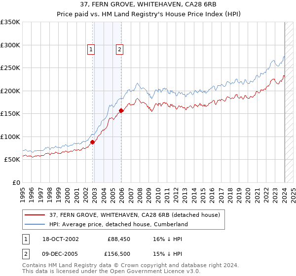 37, FERN GROVE, WHITEHAVEN, CA28 6RB: Price paid vs HM Land Registry's House Price Index