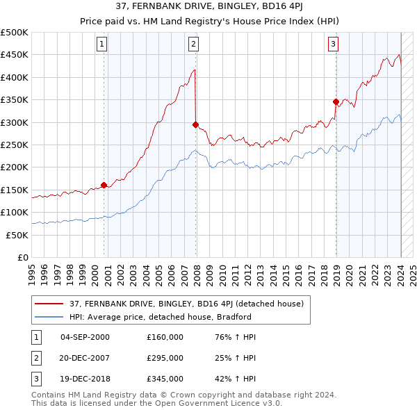 37, FERNBANK DRIVE, BINGLEY, BD16 4PJ: Price paid vs HM Land Registry's House Price Index