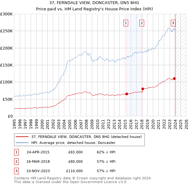 37, FERNDALE VIEW, DONCASTER, DN5 8HG: Price paid vs HM Land Registry's House Price Index