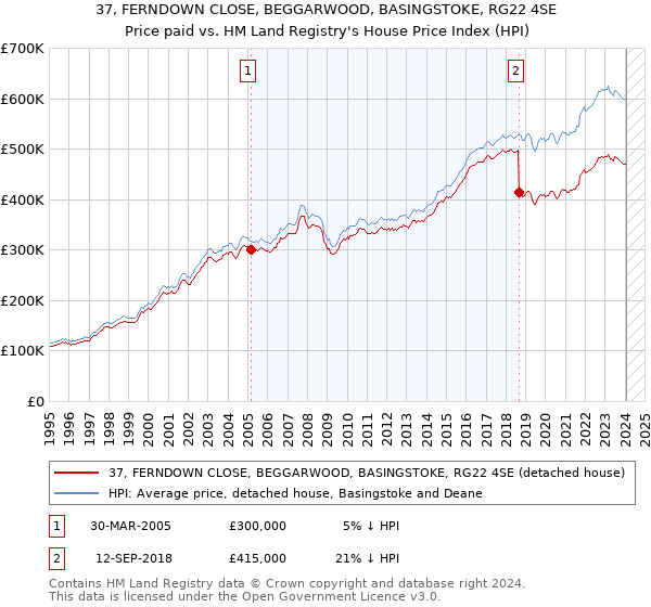 37, FERNDOWN CLOSE, BEGGARWOOD, BASINGSTOKE, RG22 4SE: Price paid vs HM Land Registry's House Price Index