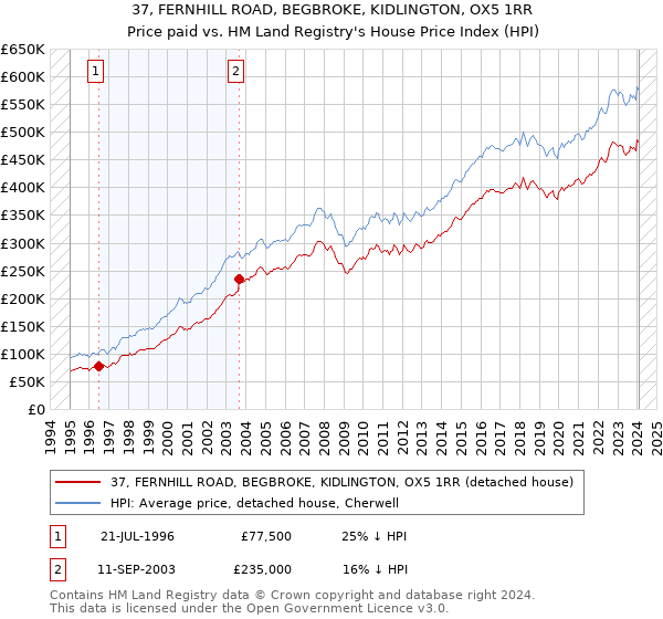 37, FERNHILL ROAD, BEGBROKE, KIDLINGTON, OX5 1RR: Price paid vs HM Land Registry's House Price Index