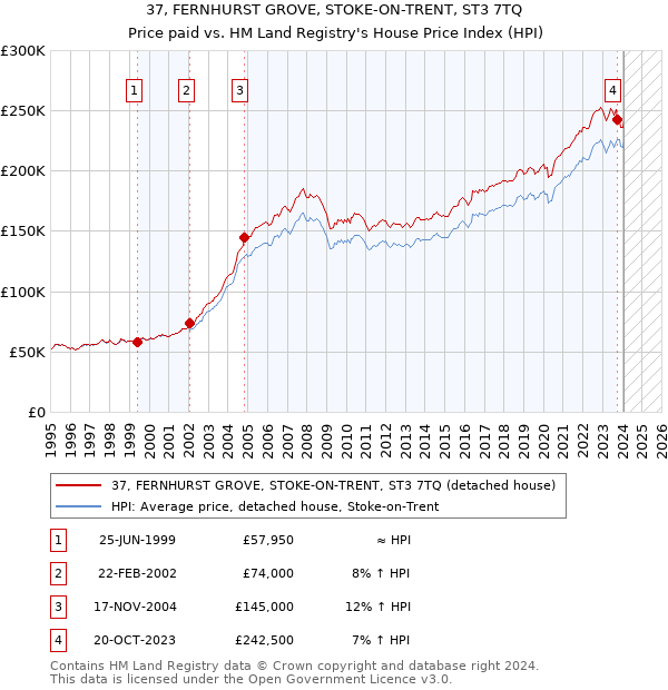 37, FERNHURST GROVE, STOKE-ON-TRENT, ST3 7TQ: Price paid vs HM Land Registry's House Price Index