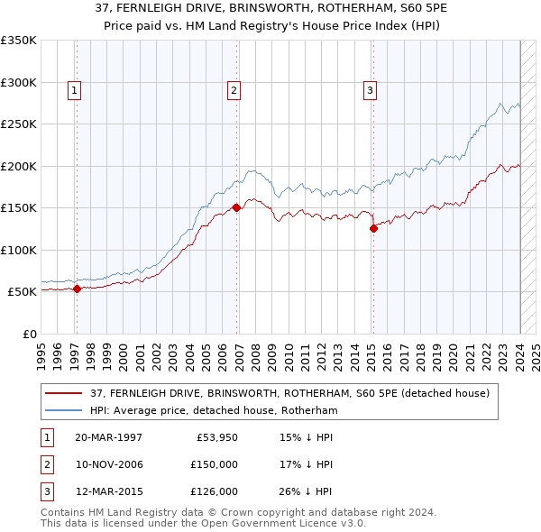 37, FERNLEIGH DRIVE, BRINSWORTH, ROTHERHAM, S60 5PE: Price paid vs HM Land Registry's House Price Index