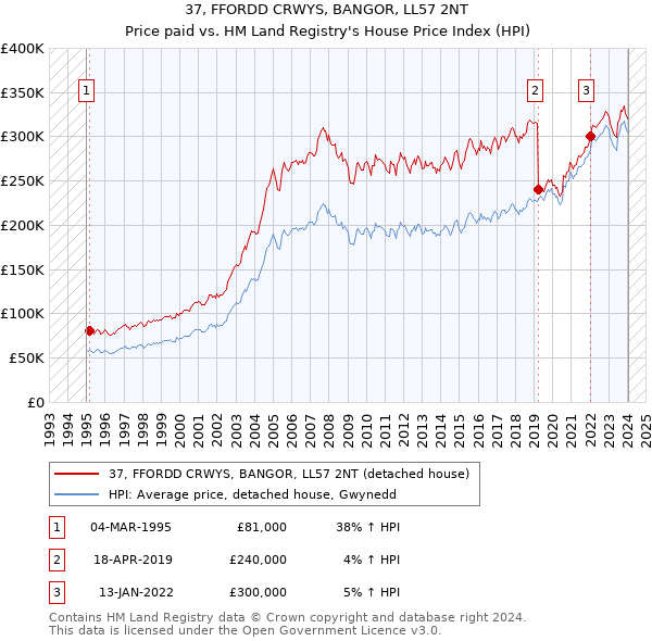 37, FFORDD CRWYS, BANGOR, LL57 2NT: Price paid vs HM Land Registry's House Price Index