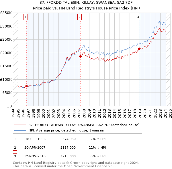 37, FFORDD TALIESIN, KILLAY, SWANSEA, SA2 7DF: Price paid vs HM Land Registry's House Price Index