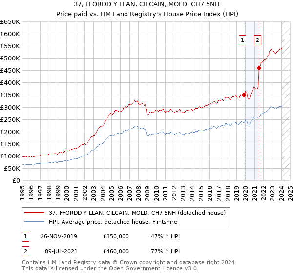 37, FFORDD Y LLAN, CILCAIN, MOLD, CH7 5NH: Price paid vs HM Land Registry's House Price Index