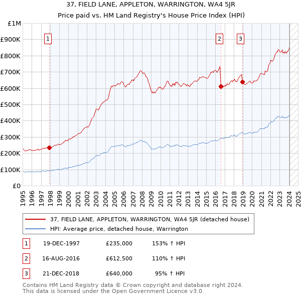 37, FIELD LANE, APPLETON, WARRINGTON, WA4 5JR: Price paid vs HM Land Registry's House Price Index