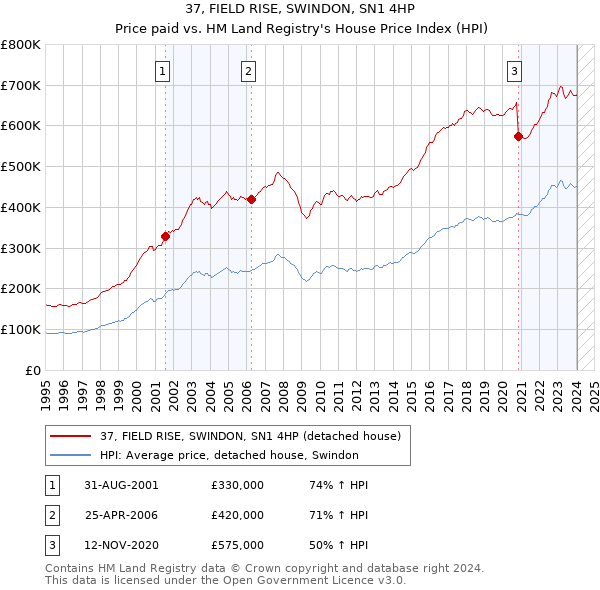 37, FIELD RISE, SWINDON, SN1 4HP: Price paid vs HM Land Registry's House Price Index