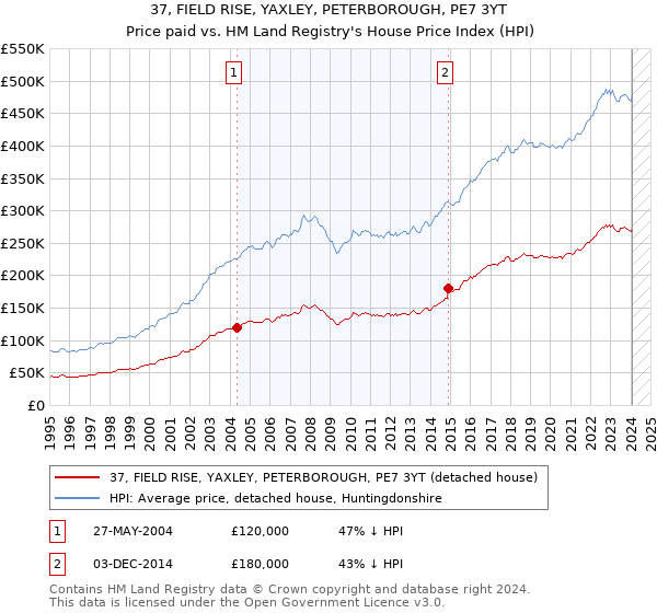 37, FIELD RISE, YAXLEY, PETERBOROUGH, PE7 3YT: Price paid vs HM Land Registry's House Price Index