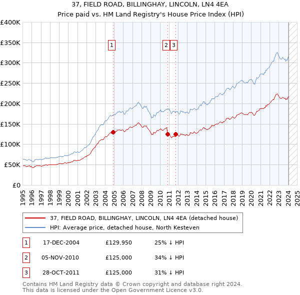 37, FIELD ROAD, BILLINGHAY, LINCOLN, LN4 4EA: Price paid vs HM Land Registry's House Price Index