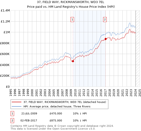 37, FIELD WAY, RICKMANSWORTH, WD3 7EL: Price paid vs HM Land Registry's House Price Index