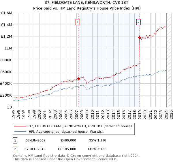 37, FIELDGATE LANE, KENILWORTH, CV8 1BT: Price paid vs HM Land Registry's House Price Index