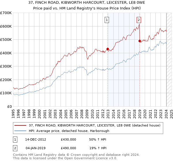 37, FINCH ROAD, KIBWORTH HARCOURT, LEICESTER, LE8 0WE: Price paid vs HM Land Registry's House Price Index