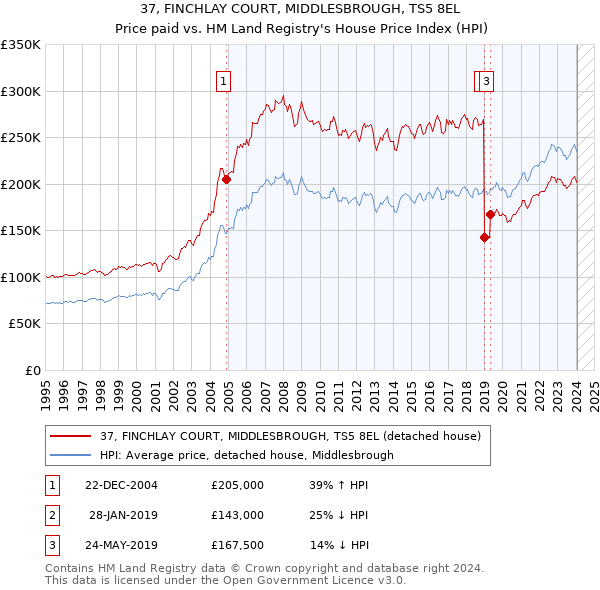 37, FINCHLAY COURT, MIDDLESBROUGH, TS5 8EL: Price paid vs HM Land Registry's House Price Index