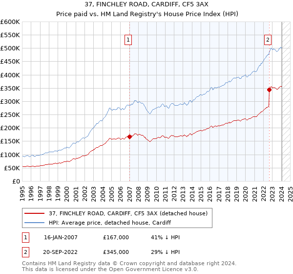 37, FINCHLEY ROAD, CARDIFF, CF5 3AX: Price paid vs HM Land Registry's House Price Index